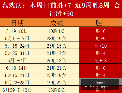 赛季精彩四,连霸,战绩飙升,雷速比分网,体育赛事平台,足球比赛比分,篮球比赛数据,体育赛事信息